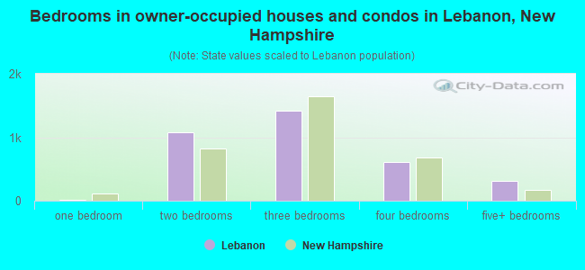 Bedrooms in owner-occupied houses and condos in Lebanon, New Hampshire
