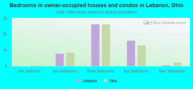 Bedrooms in owner-occupied houses and condos in Lebanon, Ohio