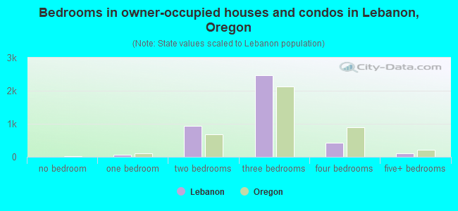 Bedrooms in owner-occupied houses and condos in Lebanon, Oregon