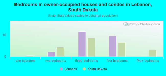 Bedrooms in owner-occupied houses and condos in Lebanon, South Dakota