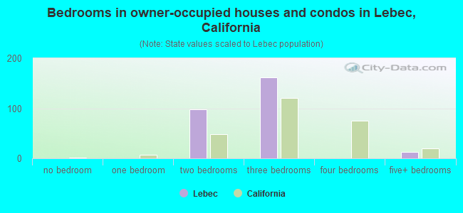 Bedrooms in owner-occupied houses and condos in Lebec, California