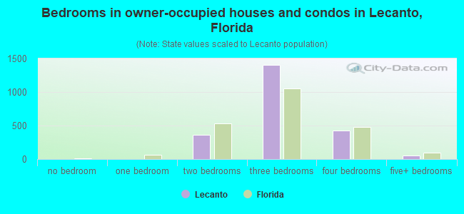 Bedrooms in owner-occupied houses and condos in Lecanto, Florida