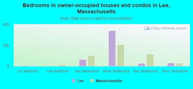 Bedrooms in owner-occupied houses and condos in Lee, Massachusetts