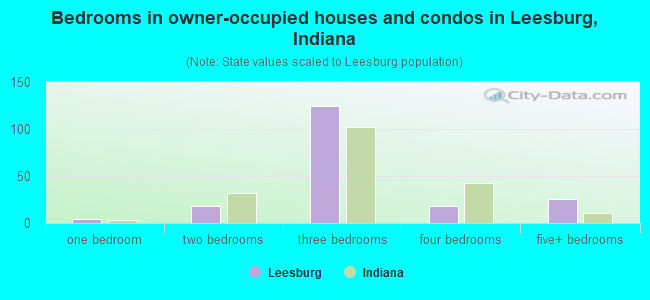 Bedrooms in owner-occupied houses and condos in Leesburg, Indiana
