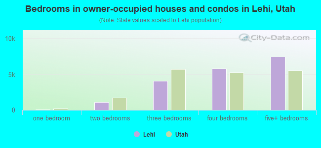 Bedrooms in owner-occupied houses and condos in Lehi, Utah