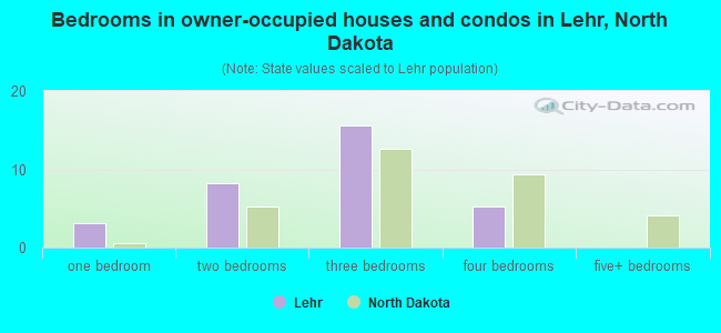 Bedrooms in owner-occupied houses and condos in Lehr, North Dakota
