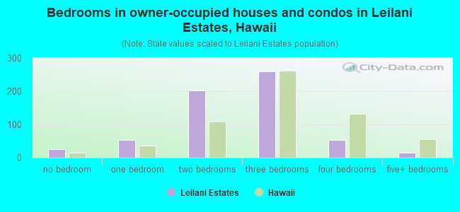 Bedrooms in owner-occupied houses and condos in Leilani Estates, Hawaii