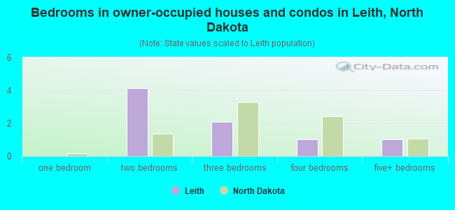 Bedrooms in owner-occupied houses and condos in Leith, North Dakota
