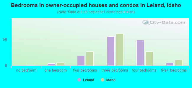 Bedrooms in owner-occupied houses and condos in Leland, Idaho