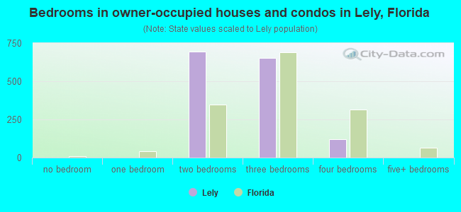 Bedrooms in owner-occupied houses and condos in Lely, Florida