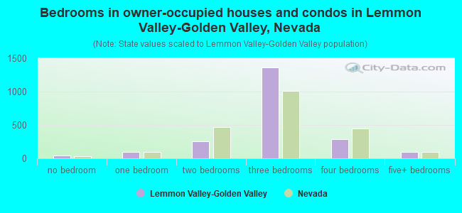 Bedrooms in owner-occupied houses and condos in Lemmon Valley-Golden Valley, Nevada