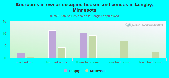 Bedrooms in owner-occupied houses and condos in Lengby, Minnesota