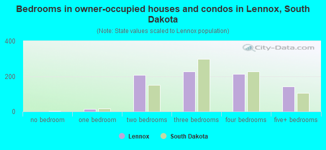 Bedrooms in owner-occupied houses and condos in Lennox, South Dakota