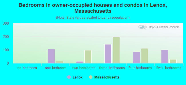 Bedrooms in owner-occupied houses and condos in Lenox, Massachusetts