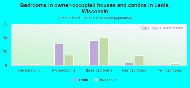 Bedrooms in owner-occupied houses and condos in Leola, Wisconsin