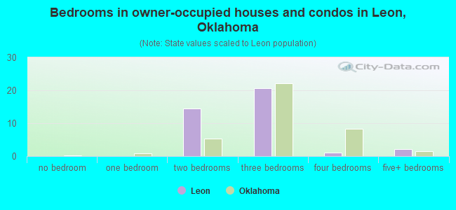 Bedrooms in owner-occupied houses and condos in Leon, Oklahoma