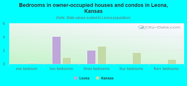 Bedrooms in owner-occupied houses and condos in Leona, Kansas