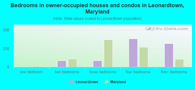 Bedrooms in owner-occupied houses and condos in Leonardtown, Maryland