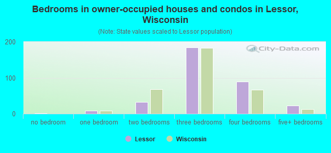 Bedrooms in owner-occupied houses and condos in Lessor, Wisconsin