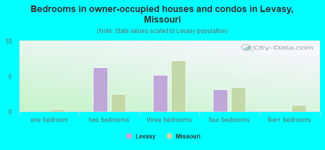 Bedrooms in owner-occupied houses and condos in Levasy, Missouri