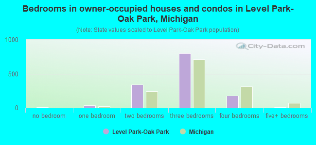 Bedrooms in owner-occupied houses and condos in Level Park-Oak Park, Michigan