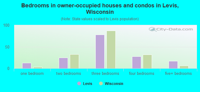 Bedrooms in owner-occupied houses and condos in Levis, Wisconsin