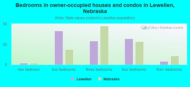 Bedrooms in owner-occupied houses and condos in Lewellen, Nebraska