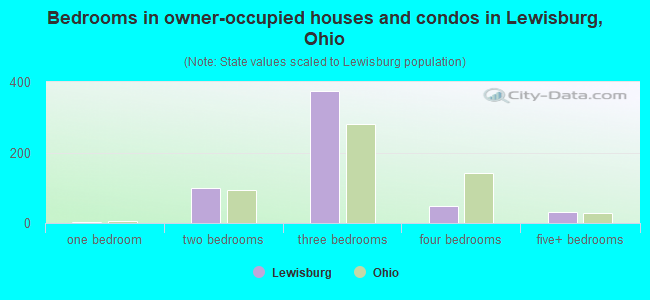 Bedrooms in owner-occupied houses and condos in Lewisburg, Ohio