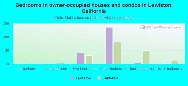 Bedrooms in owner-occupied houses and condos in Lewiston, California