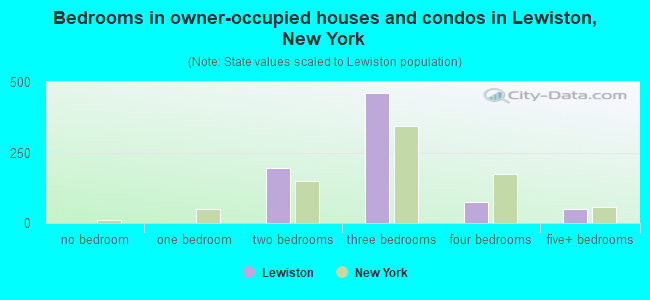 Bedrooms in owner-occupied houses and condos in Lewiston, New York