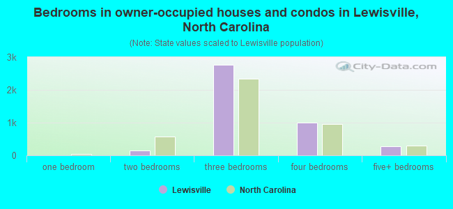 Bedrooms in owner-occupied houses and condos in Lewisville, North Carolina
