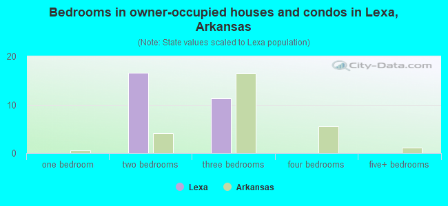 Bedrooms in owner-occupied houses and condos in Lexa, Arkansas