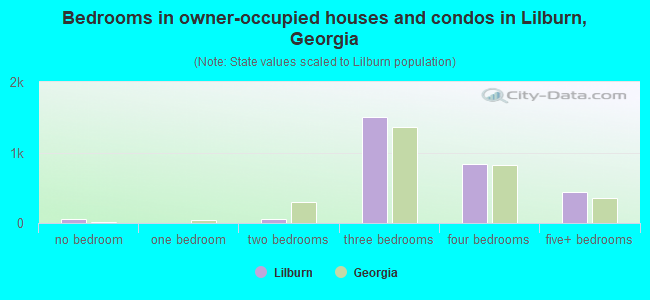 Bedrooms in owner-occupied houses and condos in Lilburn, Georgia