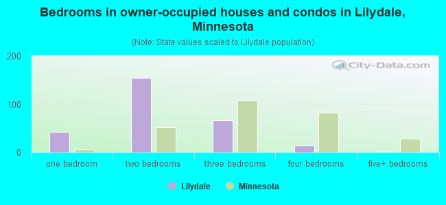Bedrooms in owner-occupied houses and condos in Lilydale, Minnesota