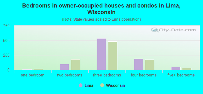 Bedrooms in owner-occupied houses and condos in Lima, Wisconsin