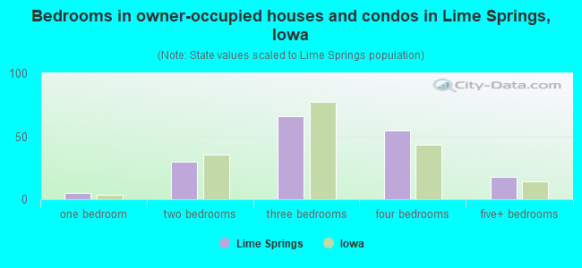 Bedrooms in owner-occupied houses and condos in Lime Springs, Iowa