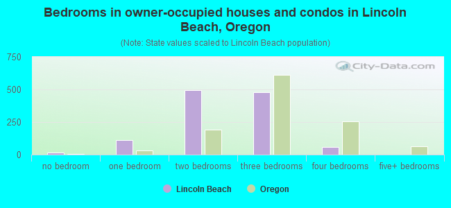 Bedrooms in owner-occupied houses and condos in Lincoln Beach, Oregon