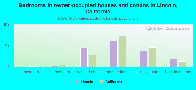 Bedrooms in owner-occupied houses and condos in Lincoln, California