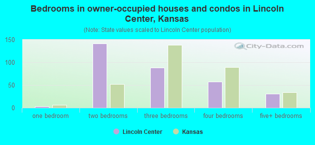 Bedrooms in owner-occupied houses and condos in Lincoln Center, Kansas