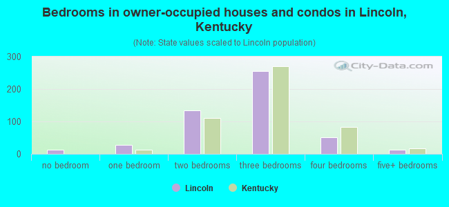 Bedrooms in owner-occupied houses and condos in Lincoln, Kentucky