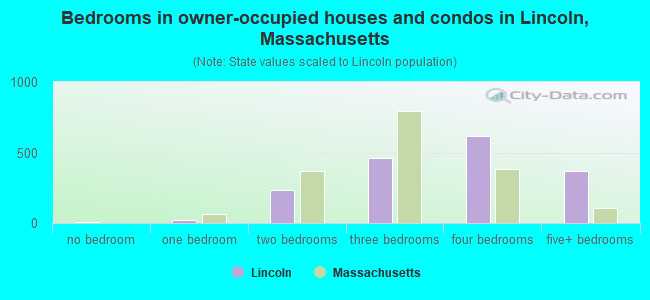 Bedrooms in owner-occupied houses and condos in Lincoln, Massachusetts
