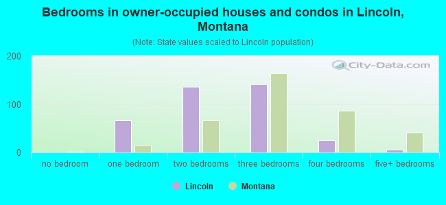 Bedrooms in owner-occupied houses and condos in Lincoln, Montana
