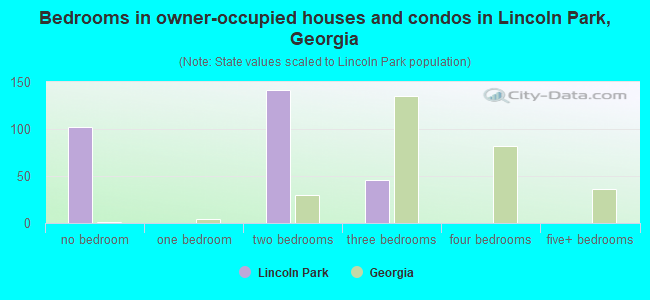 Bedrooms in owner-occupied houses and condos in Lincoln Park, Georgia
