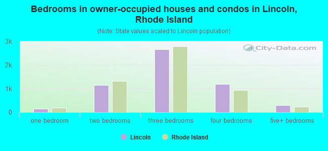 Bedrooms in owner-occupied houses and condos in Lincoln, Rhode Island