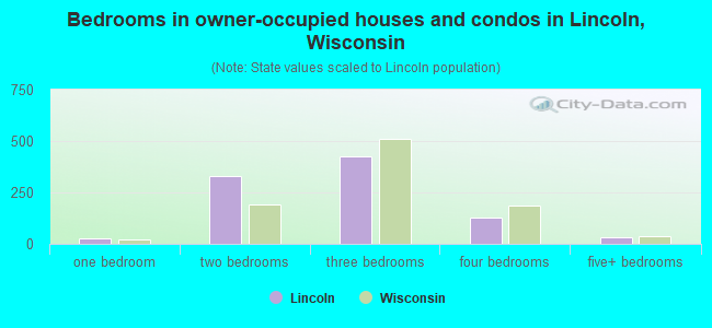 Bedrooms in owner-occupied houses and condos in Lincoln, Wisconsin