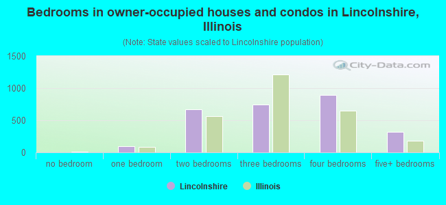 Bedrooms in owner-occupied houses and condos in Lincolnshire, Illinois