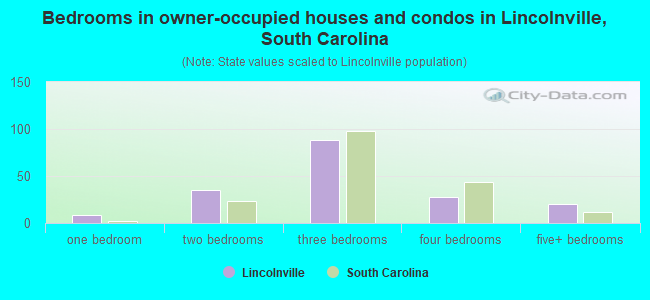 Bedrooms in owner-occupied houses and condos in Lincolnville, South Carolina