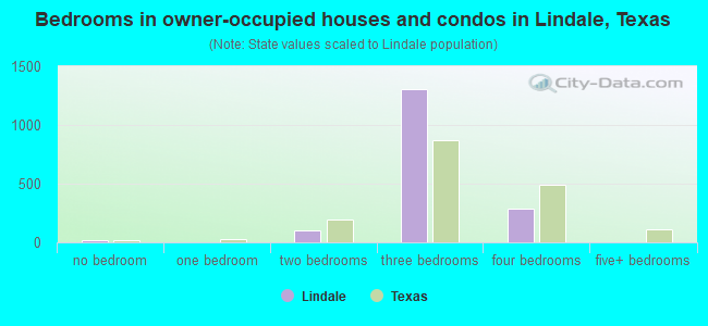 Bedrooms in owner-occupied houses and condos in Lindale, Texas