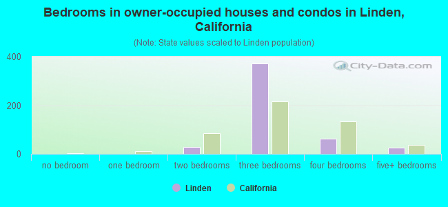 Bedrooms in owner-occupied houses and condos in Linden, California