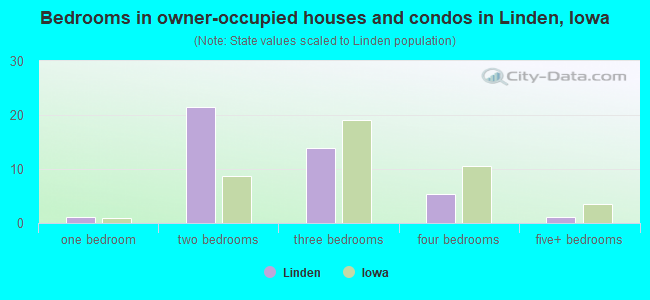 Bedrooms in owner-occupied houses and condos in Linden, Iowa